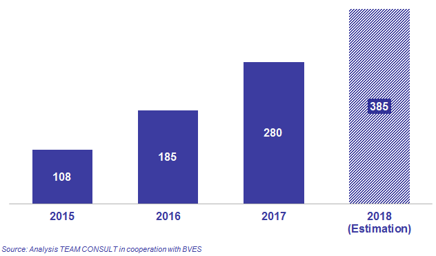 Cumulated storage capacity of PV storage systems in Germany (in MW)